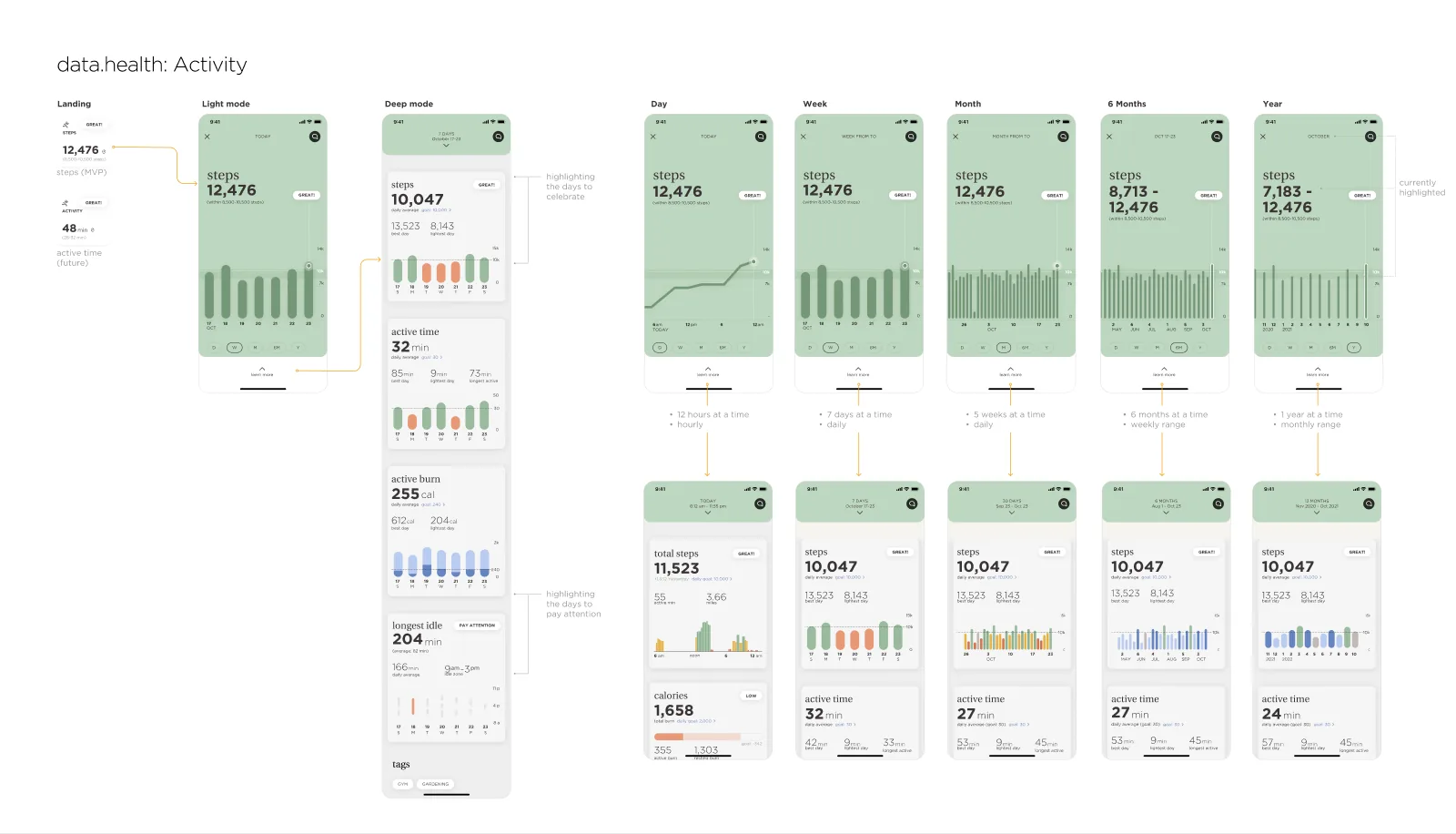 data.health activity across light and deep modes and five time ranges.