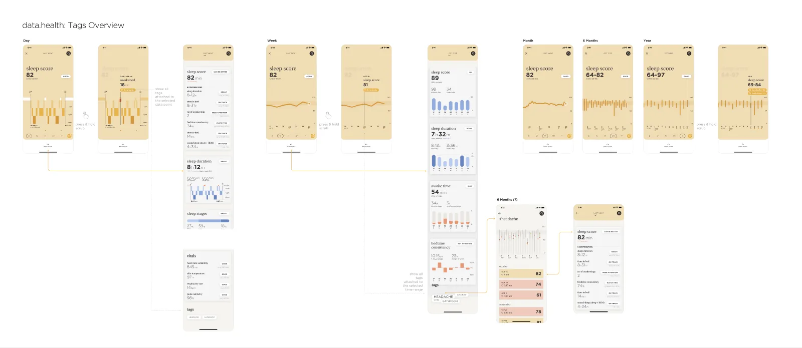 Sleep data with tags, from a single night to a year.