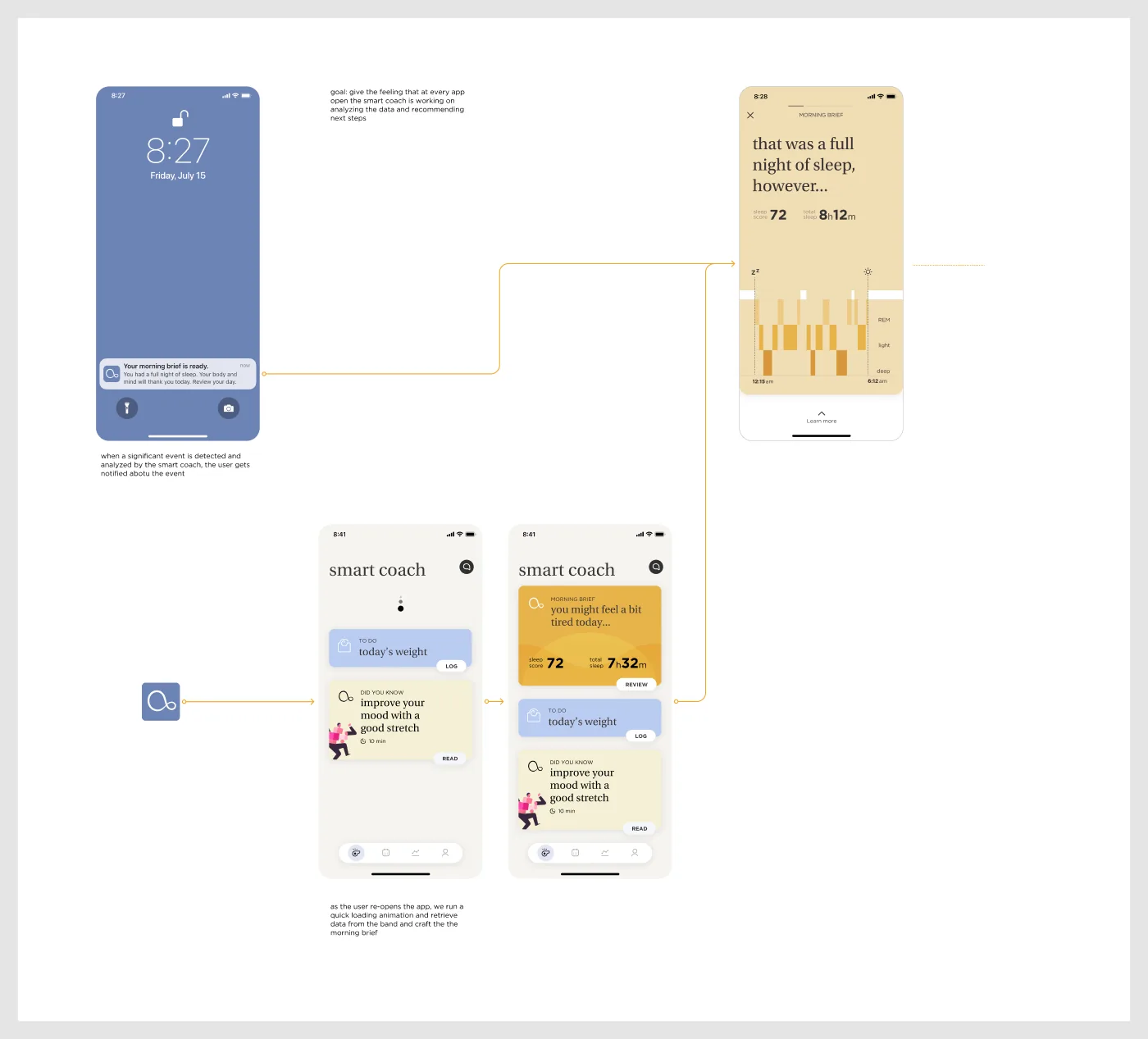 Morning brief experience flow from notification to smart coach card to detail