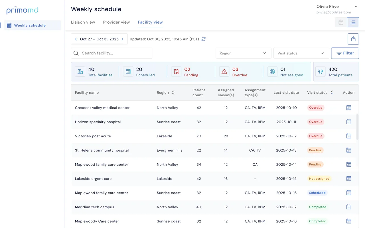 Facility view: workload, last visit and status for every facility.